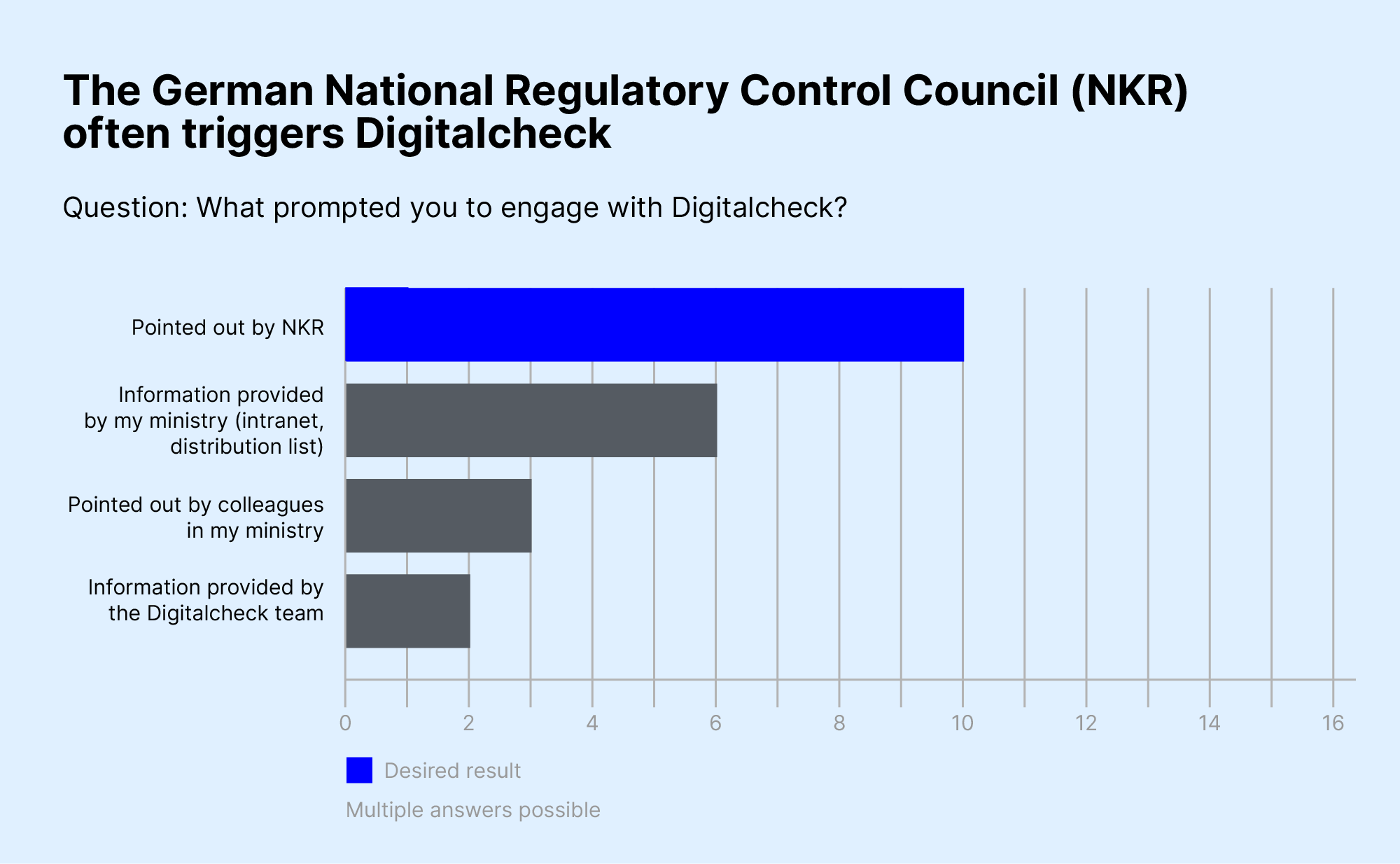 Graphical representation as a bar chart that the Standards Control Council is often the trigger for the digital check to be dealt with.