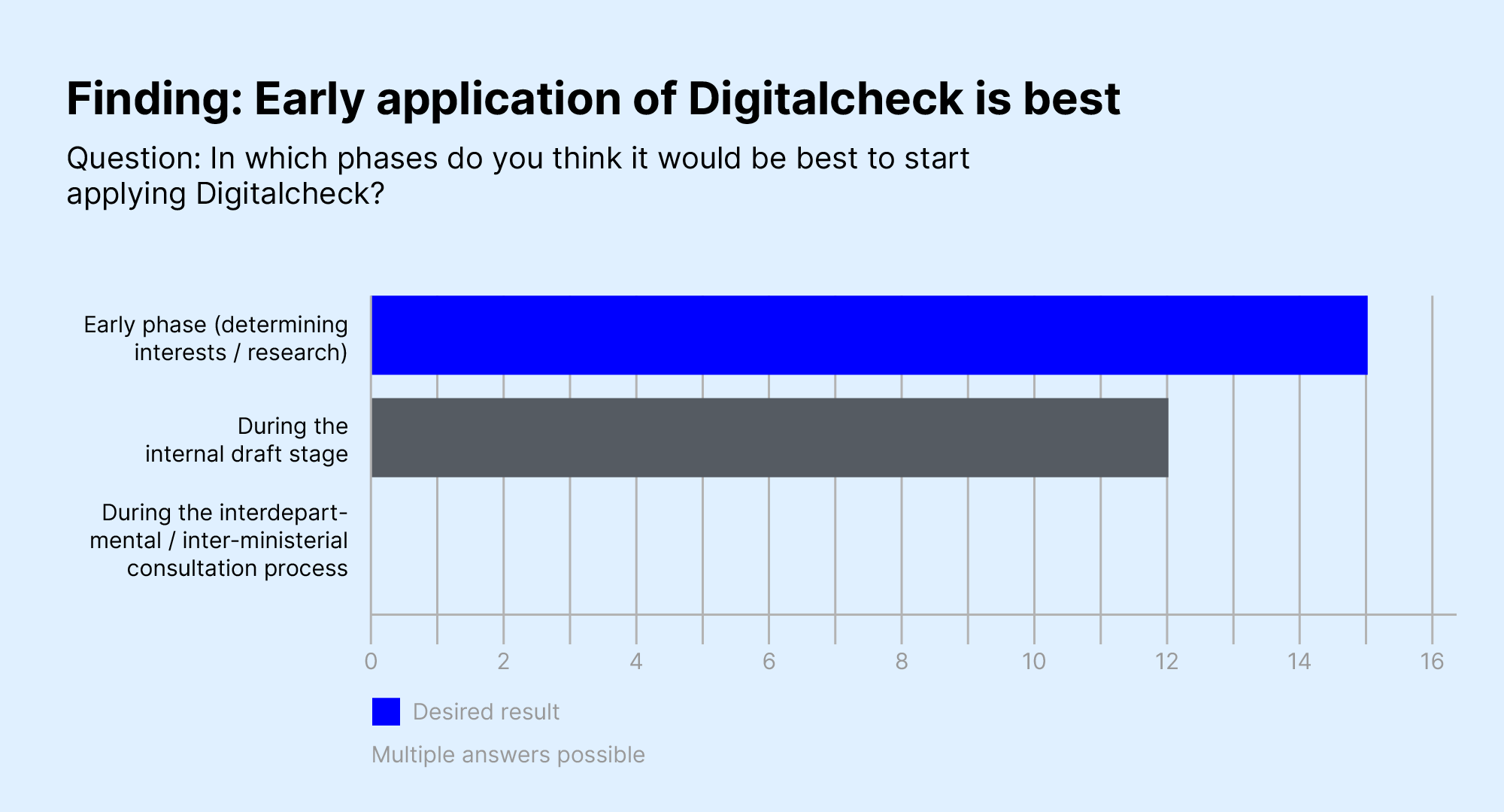 Graphical representation as bar chart, that an early engagement with the digital check is useful.