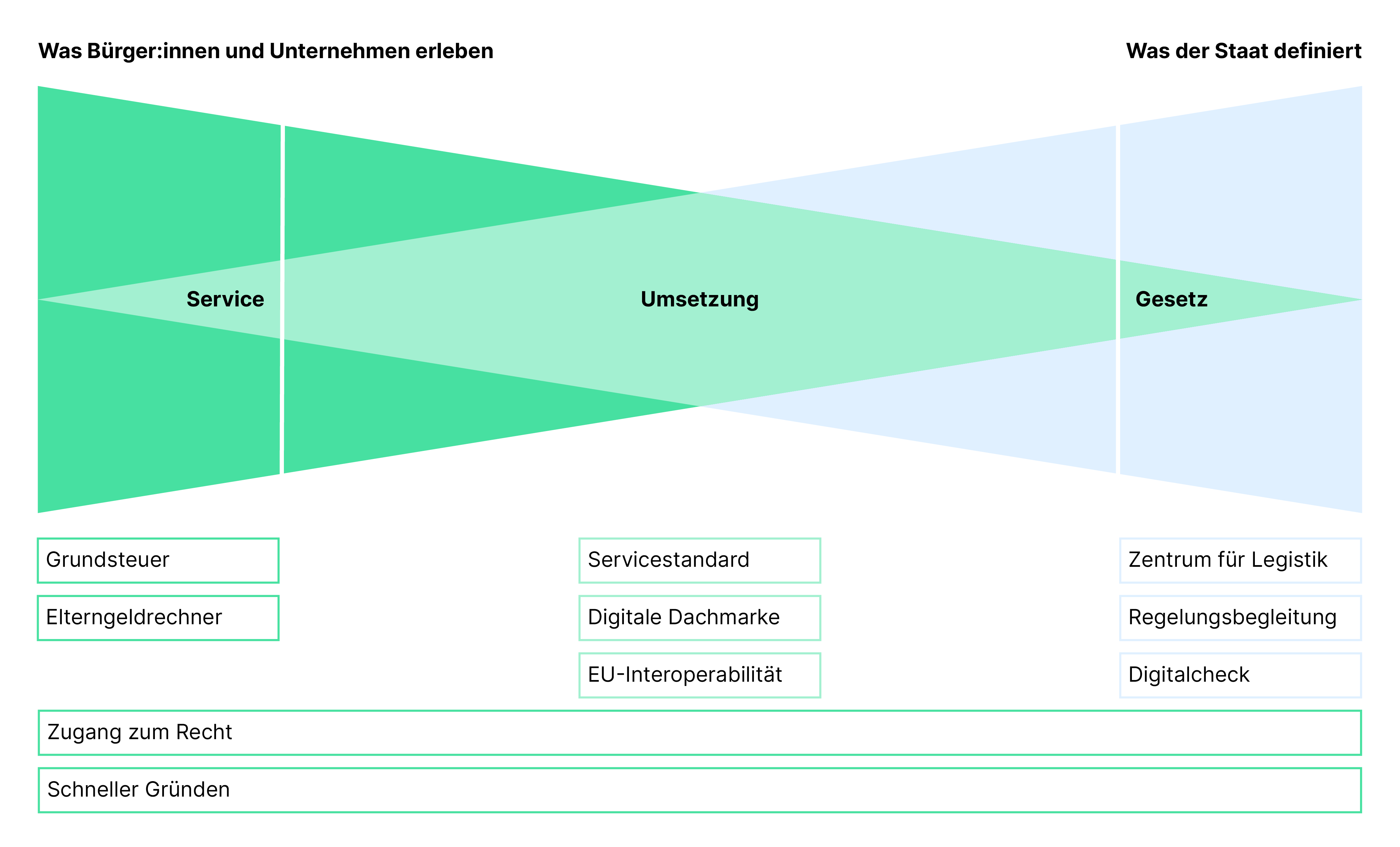Infografik: Zwei überlappende Dreiecke zeigen die Verbindung von „Service“ (Nutzererlebnis) und „Gesetz“ (staatliche Definition) über die „Umsetzung“. Schlagworte wie Elterngeldrechner, Servicestandard und Digitalcheck ordnen Projekte dem Weg von der Regelung zur Anwendung zu.