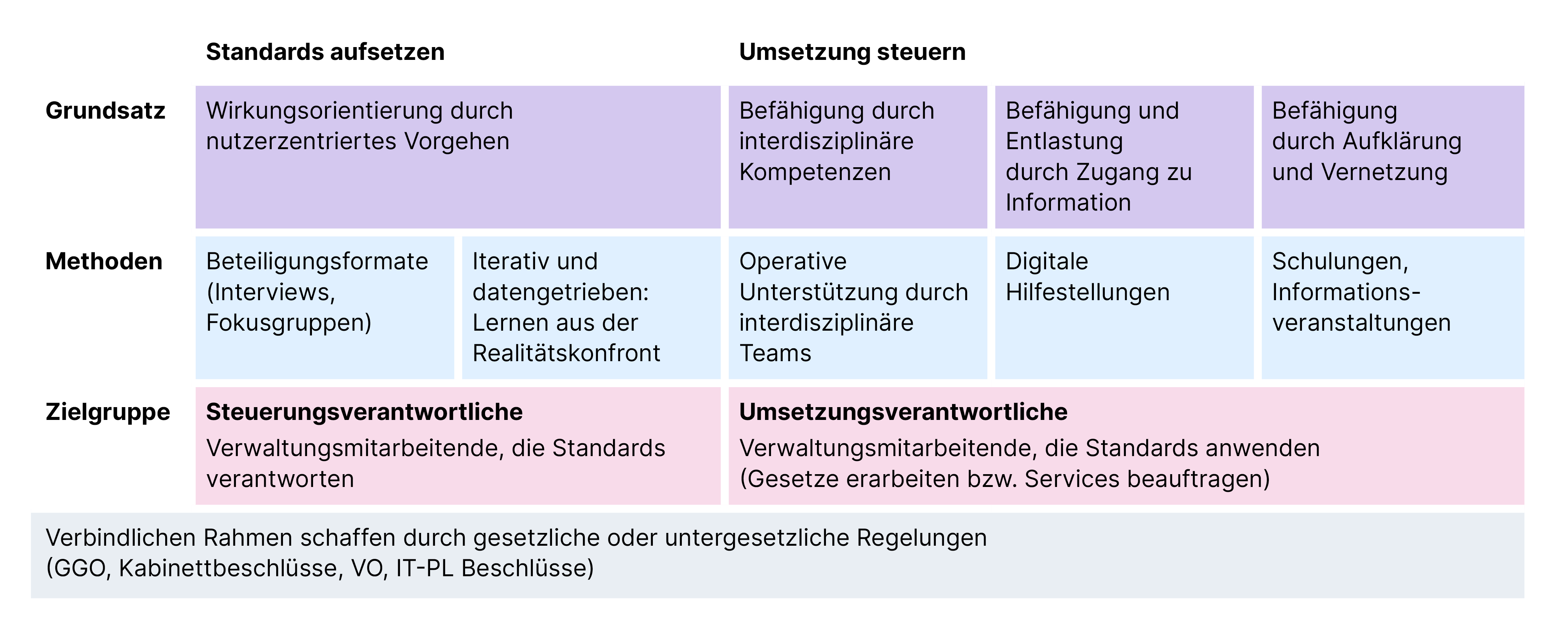 Infografik-Tabelle zu digitalen Standards: „Standards aufsetzen“ (Fokus Nutzerzentrierung) gegenüber „Umsetzung steuern“ (Fokus Befähigung). Methoden und Zielgruppen (Verwaltung) werden gegenübergestellt, basierend auf einem verbindlichen gesetzlichen Rahmen.