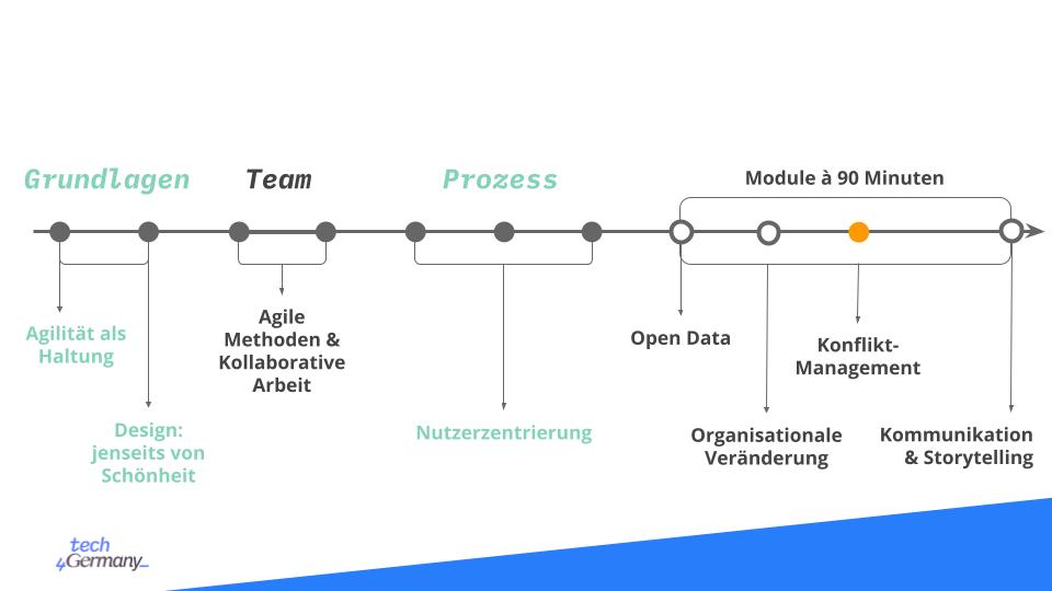 Das Bild zeigt die verschiedenen Blöcke des Tech4Germany Weiterbildungsprogramms 2021. Generell ist das Weiterbildungsprogramm in folgende Bereiche eingeteilt: Grundlagen, Team, Prozess und weitere Module. Unter Grundlagen sind die Module Agilität und Haltung gefallen, als auch 