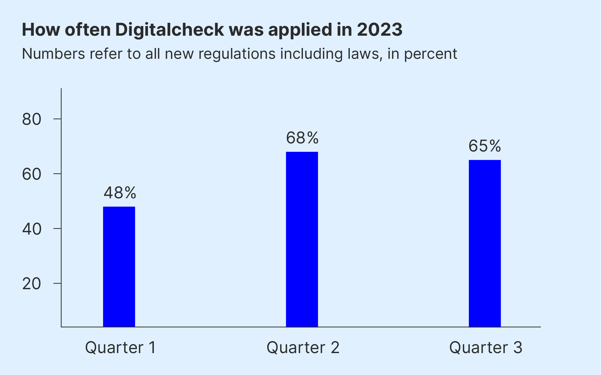 A bar chart shows how often the digital check was used for new regulatory projects (ordinances and laws) in 2023. 48% in the first quarter, 68% in the second quarter and 65% in the third quarter.