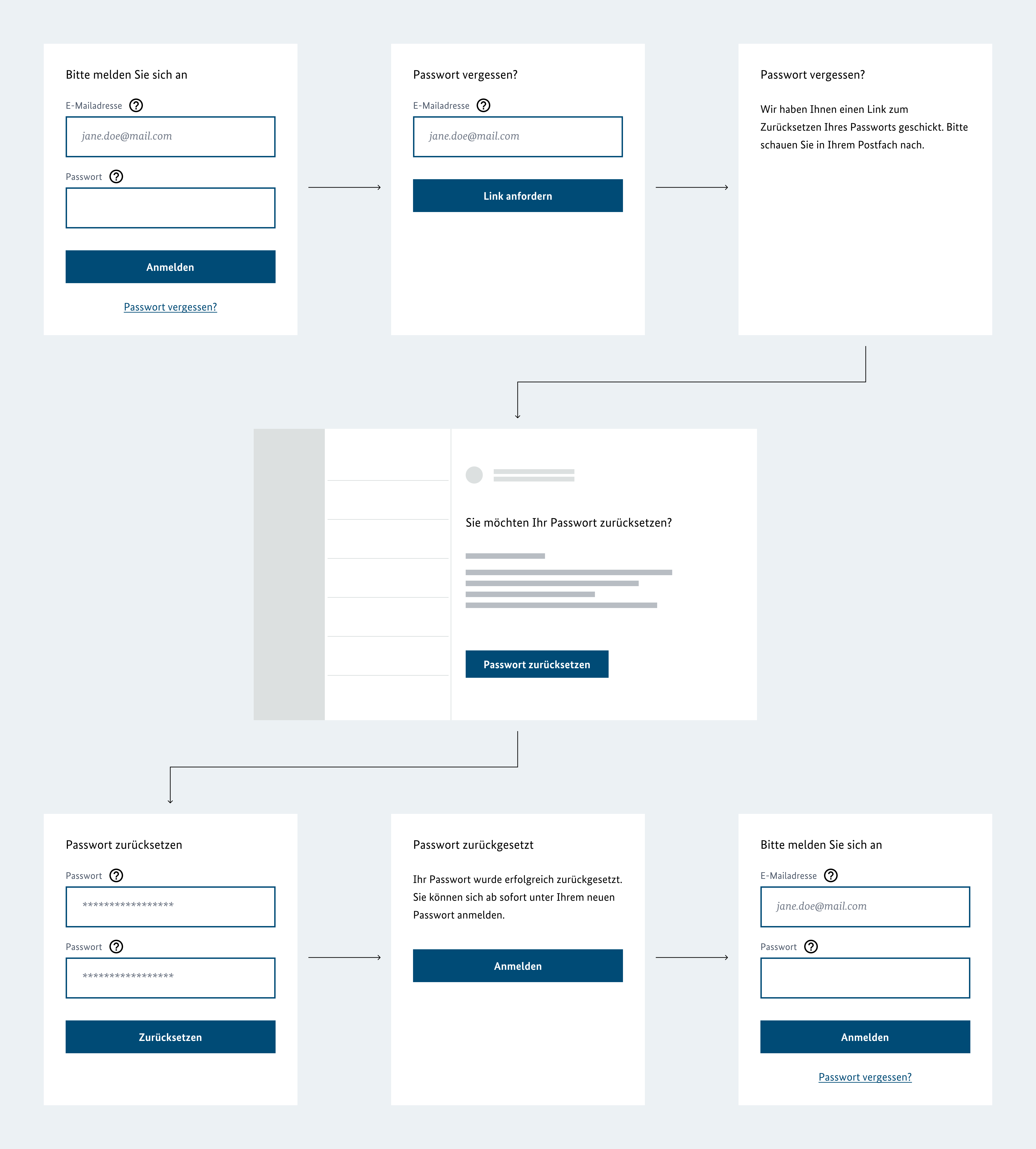 Total number of steps that must be mastered to apply the password reset function