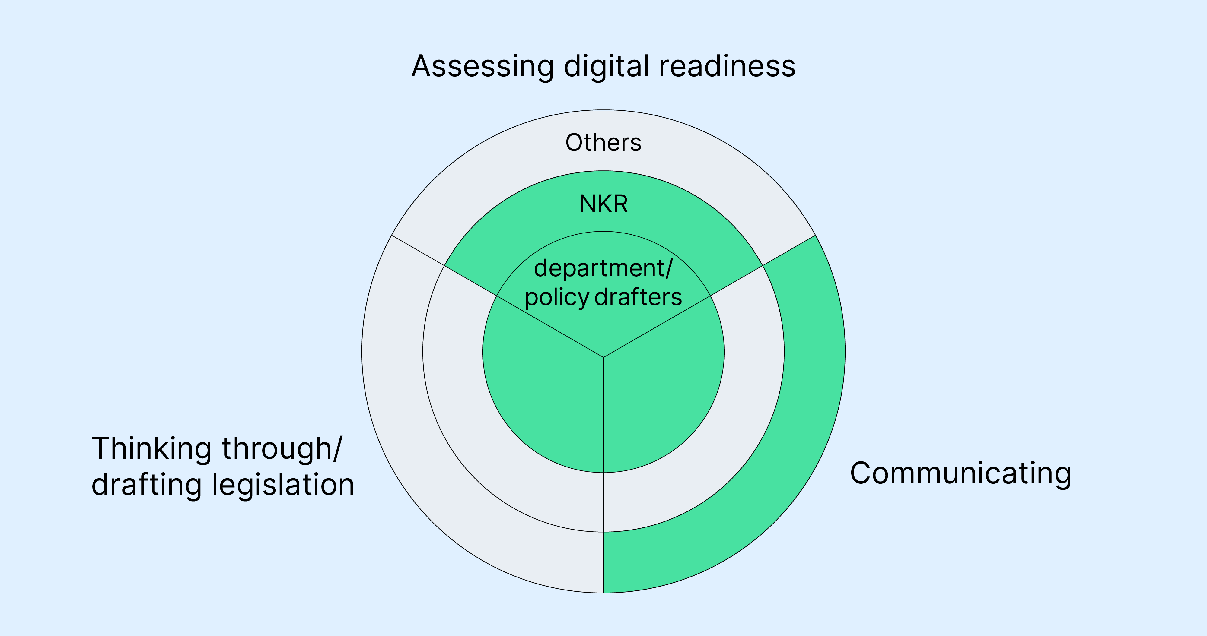 A pie chart graphically summarizes the above text and illustrates what the participants use visualizations for in the process of developing a regulation.