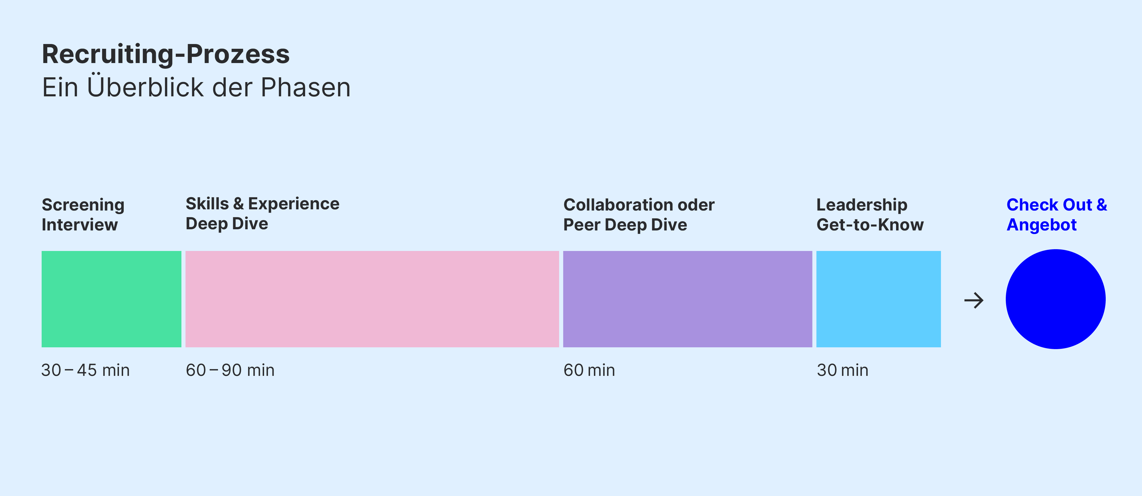 Infografik zum Recruiting-Prozess, die vier Phasen mit Zeitangaben zeigt: Screening Interview (30-45 min), Skills & Experience Deep Dive (60-90 min), Collaboration oder Peer Deep Dive (60 min) und Leadership Get-to-Know (30 min), gefolgt von Check Out & Angebot (blauer Kreis).