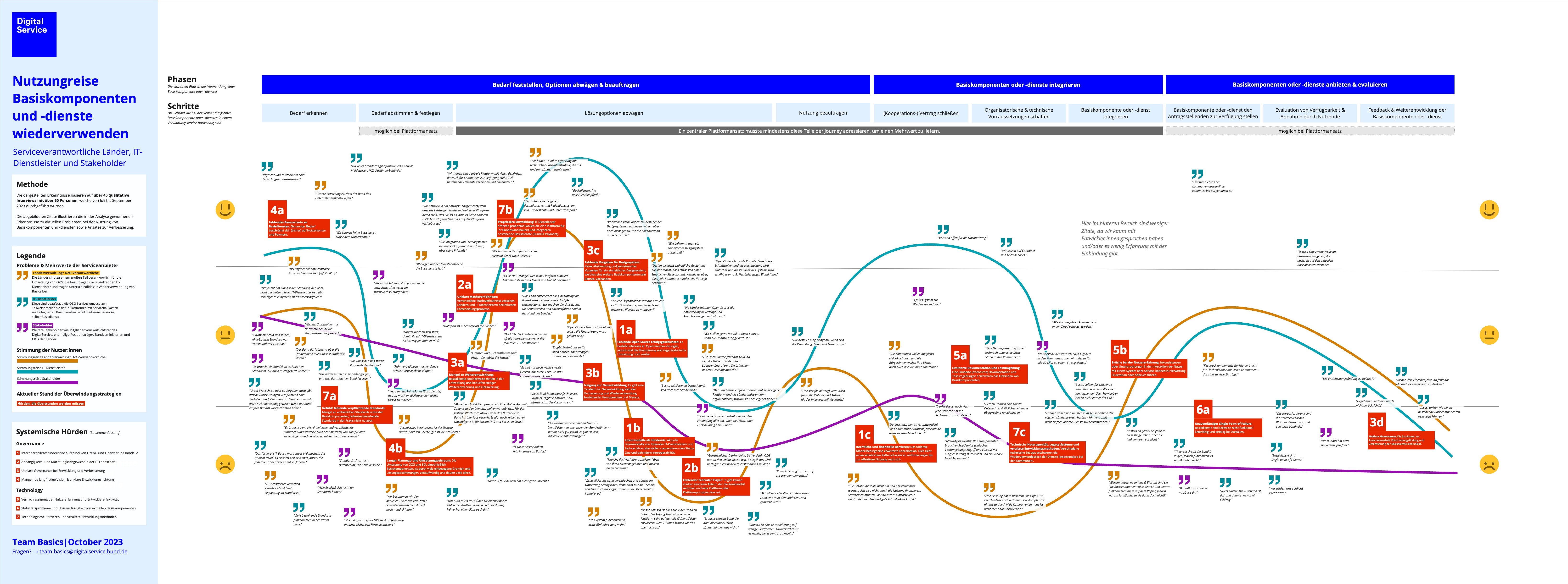 Visualisierung der Nutzungsreise Basiskomponenten und Basisdienste; Link zur ausführlichen Bildbeschreibung in der Bildunterschrift