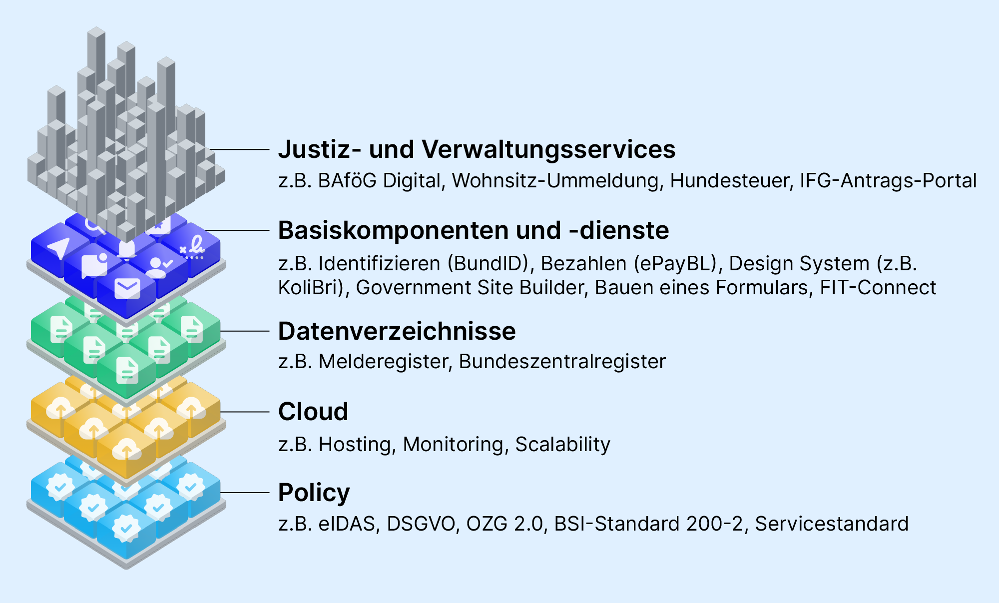 Visualisierung der Bedeutung von Basiskomponenten als ein grundlegender Baustein für digitale Services gemeinsam mit weiteren Elementen wie Datenverzeichnissen, Cloud-Infrastrukturen und Richtlinien.