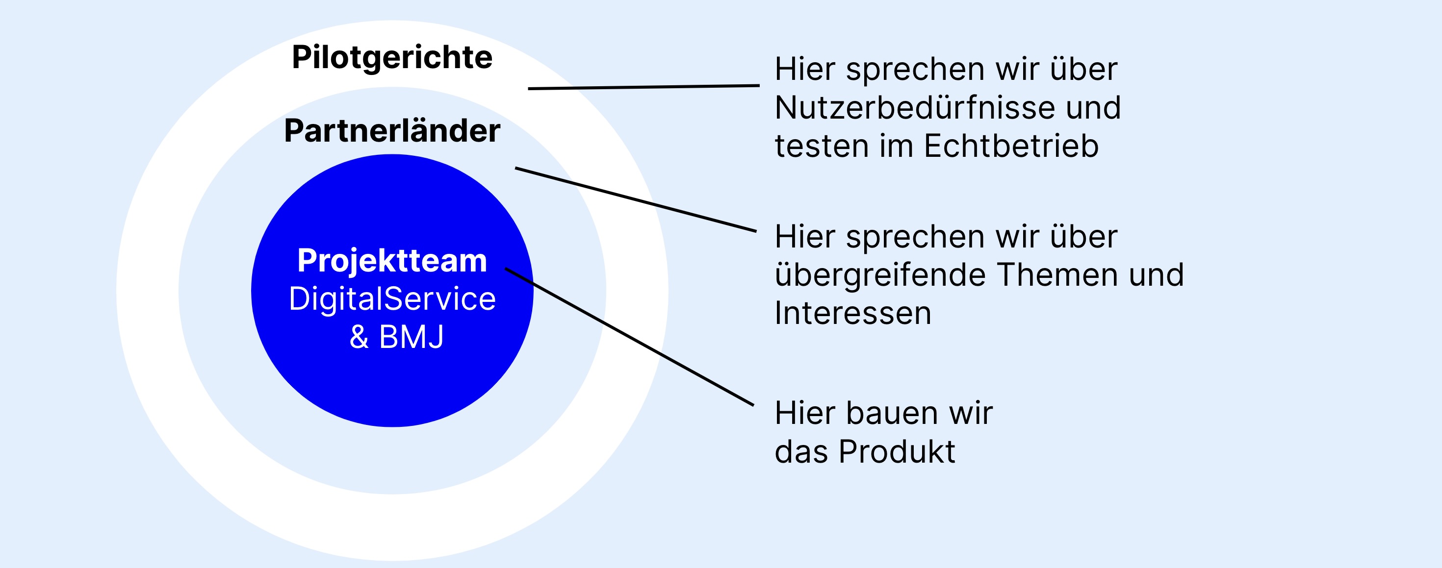 Eine Grafik mit drei in einanderliegenden Kreisen veranschaulicht das Zusammenarbeitsmodell Partizipative Produktentwicklung. Der äußerste Kreis enthält das Wort „Pilotgerichte“, der mittlere Kreis „Partnerländer“, der innerste Kreise „Projektteam DigitalService und BMJ“.
