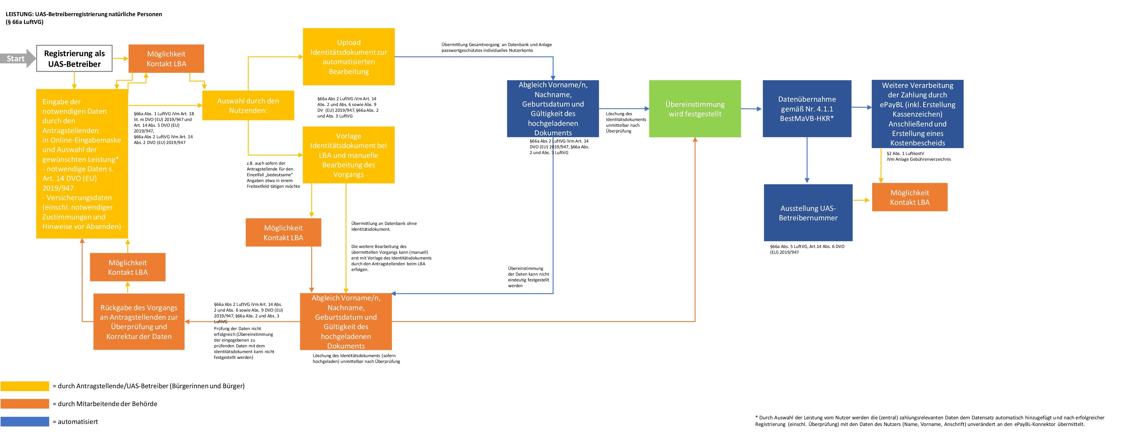 Eine beispielhafte Visualisierung aus der Erarbeitung des Registrierungsprozesses für Drohnen. Die verschiedenen Akteure sind durch farbige Kästen dargestellt und durch Linien miteinander verbunden.