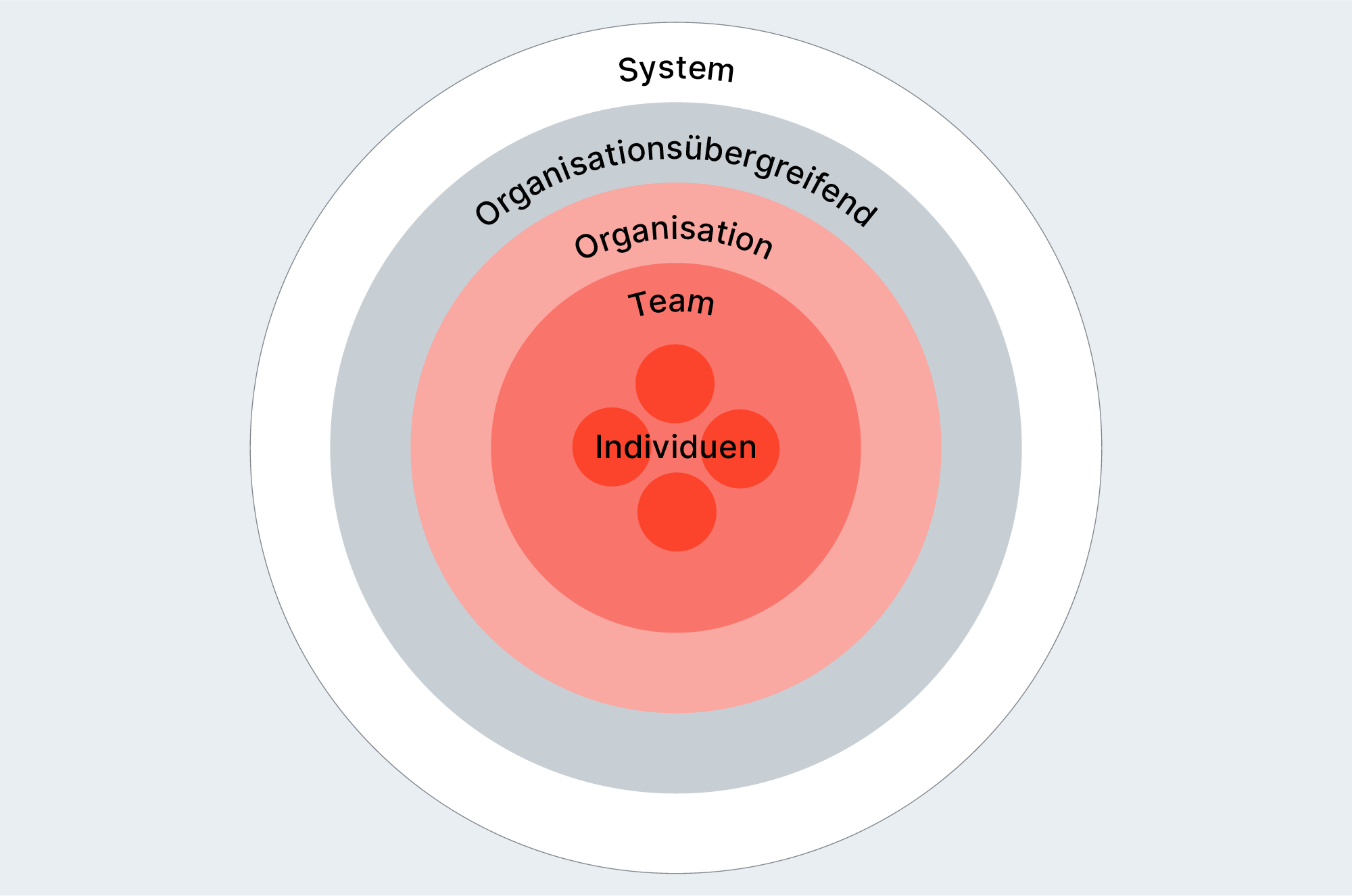Visual representation of the impact levels of the Work4Germany Fellowship in an onion diagram